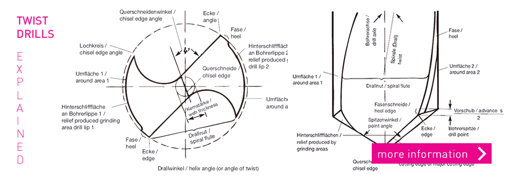 What is what on the twist-drill ?