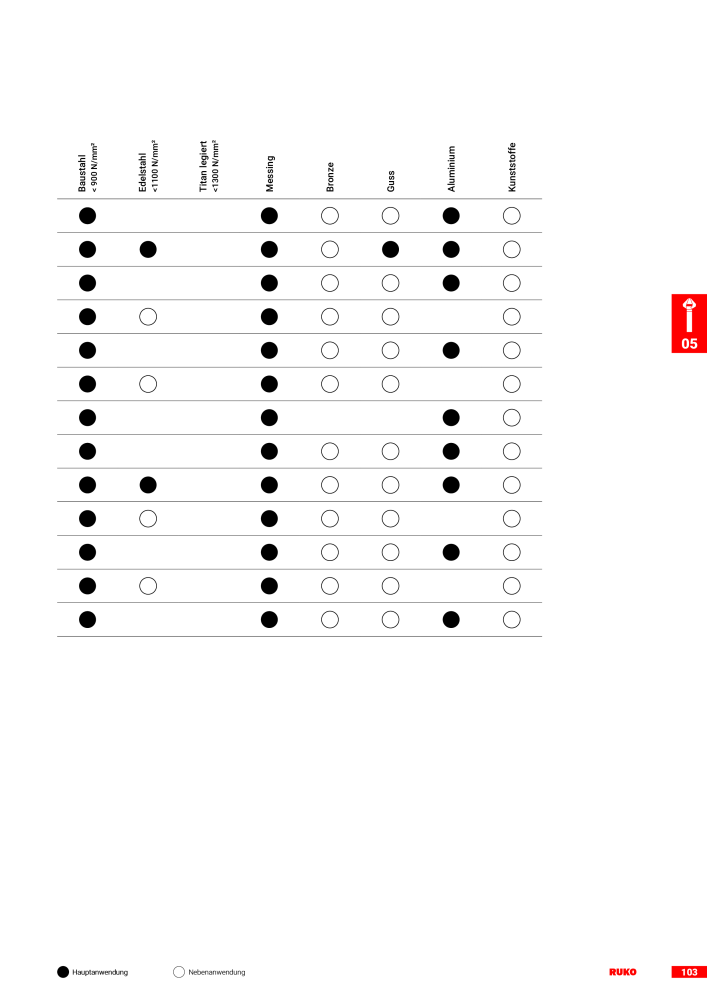 Ruko Hauptkatalog Präzisionswerkzeuge NR.: 126 - Strona 105