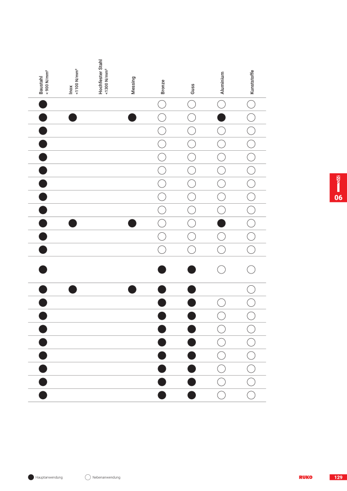 Ruko Hauptkatalog Präzisionswerkzeuge NO.: 126 - Page 131