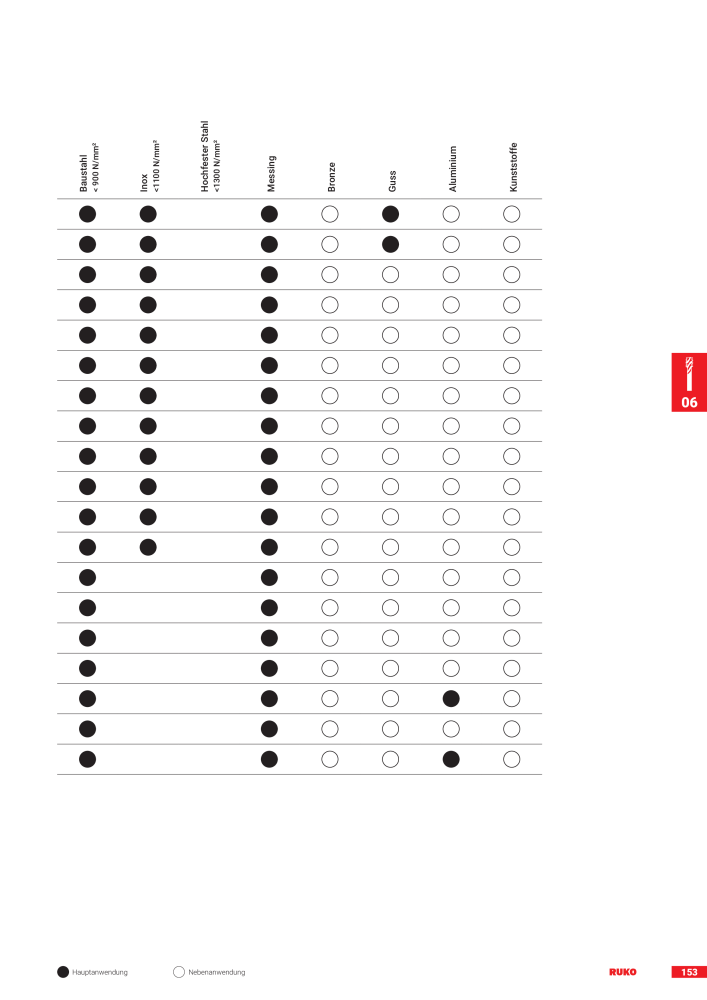 Ruko Hauptkatalog Präzisionswerkzeuge NR.: 126 - Side 155