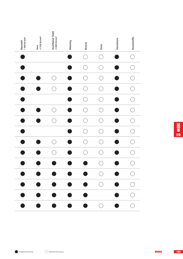 Ruko Hauptkatalog Präzisionswerkzeuge n.: 126 - Pagina 191