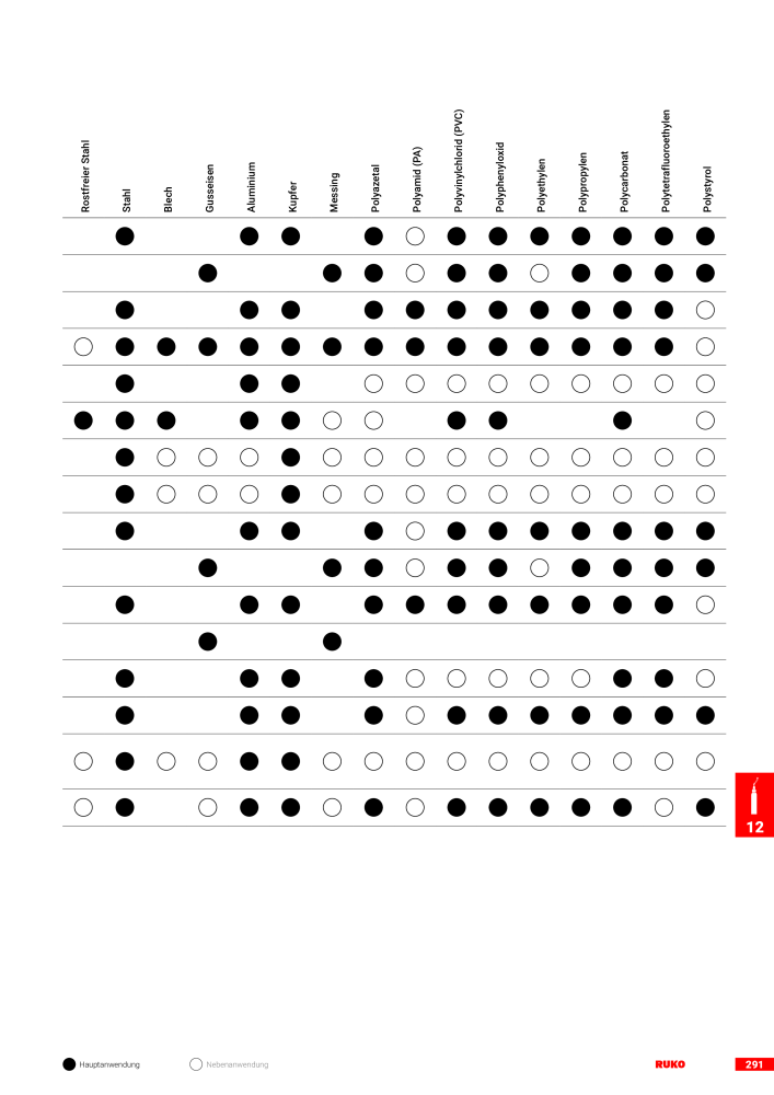 Ruko Hauptkatalog Präzisionswerkzeuge NR.: 126 - Side 293