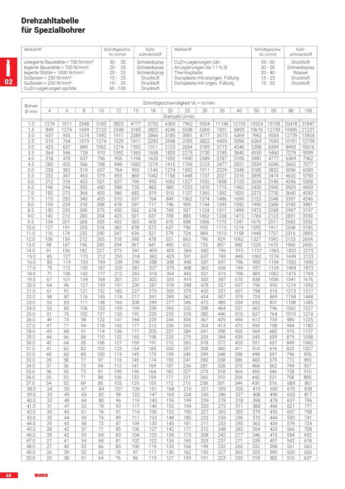 Ruko Hauptkatalog Präzisionswerkzeuge NR.: 126 - Pagina 66