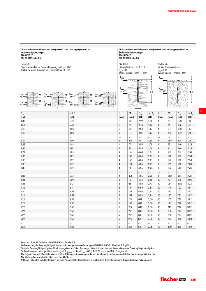 fischer Schrauben Hauptkatalog NO.: 1267 - Page 135