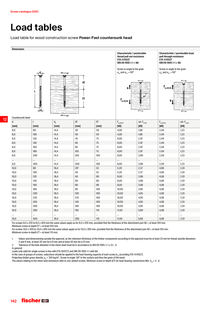 fischer screws maincatalogue NO.: 1268 - Page 142