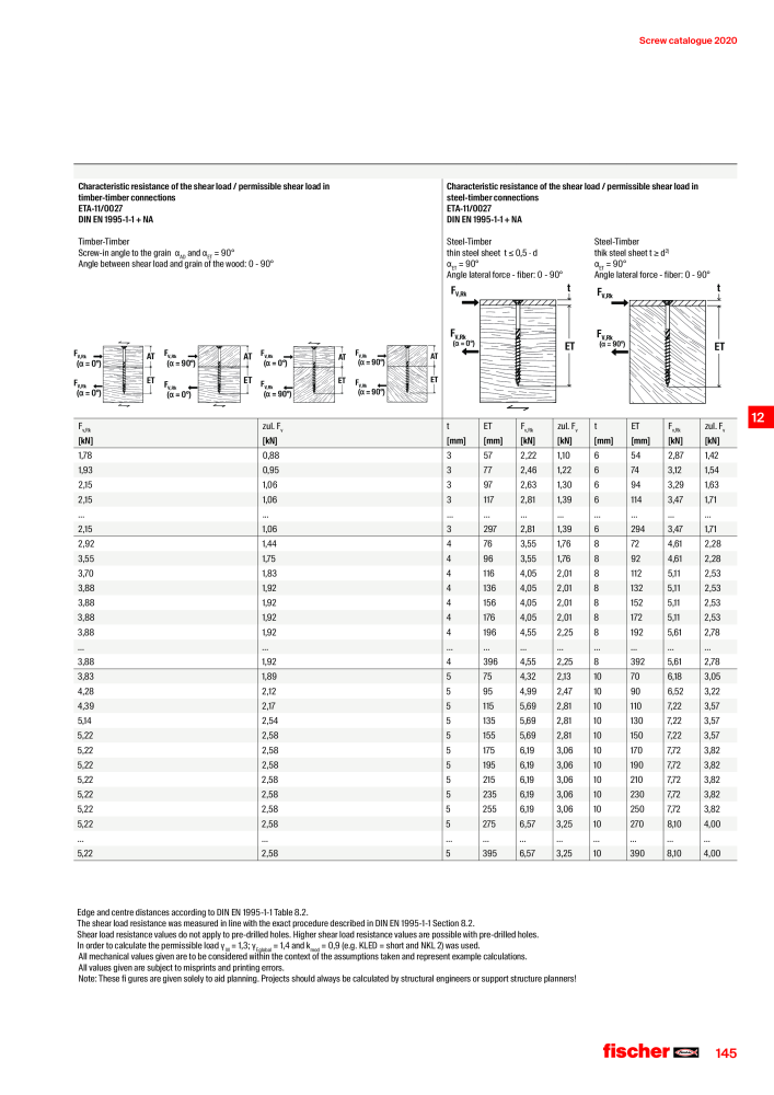 fischer screws maincatalogue NR.: 1268 - Strona 145