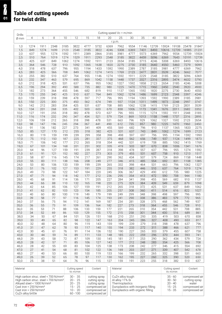 Ruko main catalogue precision tools NO.: 127 - Page 72