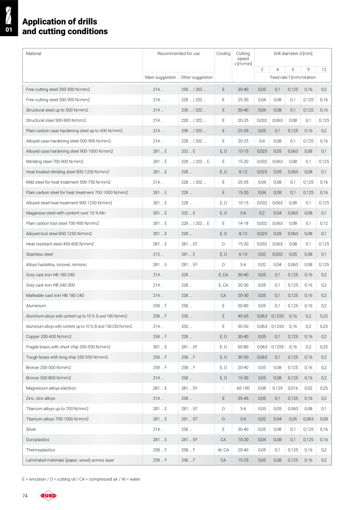 Ruko main catalogue precision tools NR.: 127 - Side 74