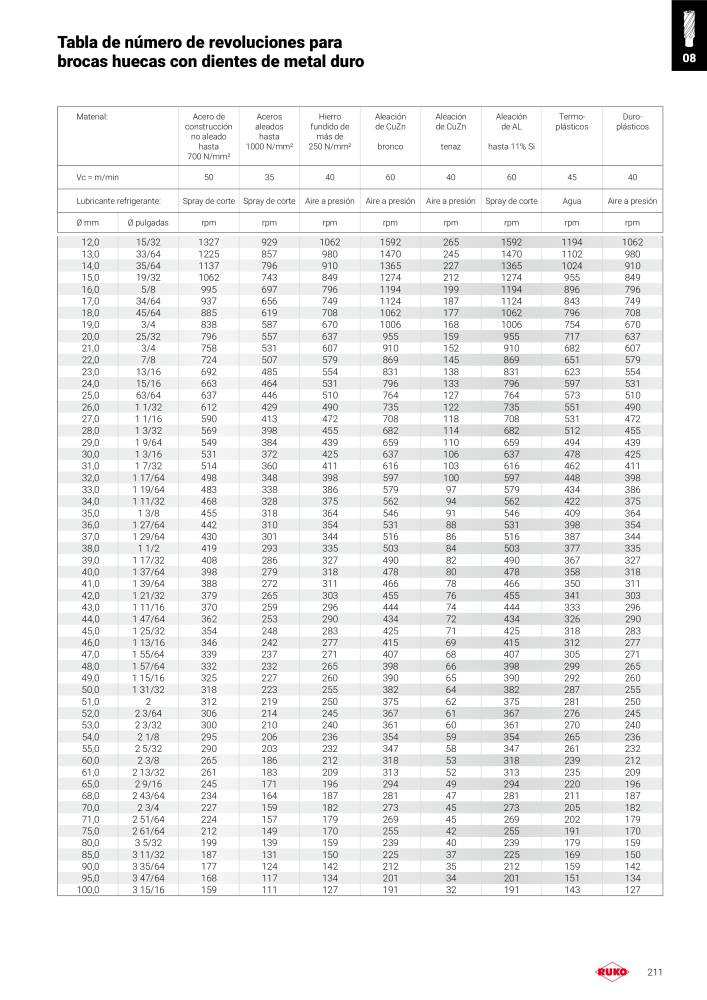 Catálogo principal de Ruko herramientas de precisión NO.: 128 - Page 211