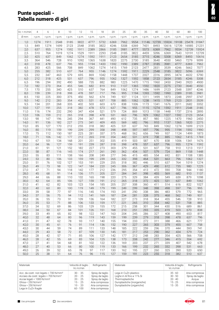 Catalogo principale degli utensili di precisione Ruko Nb. : 130 - Page 81