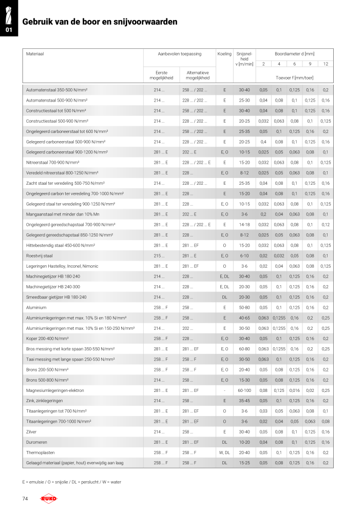 Ruko hoofdcatalogus precisiegereedschap Nº: 131 - Página 74