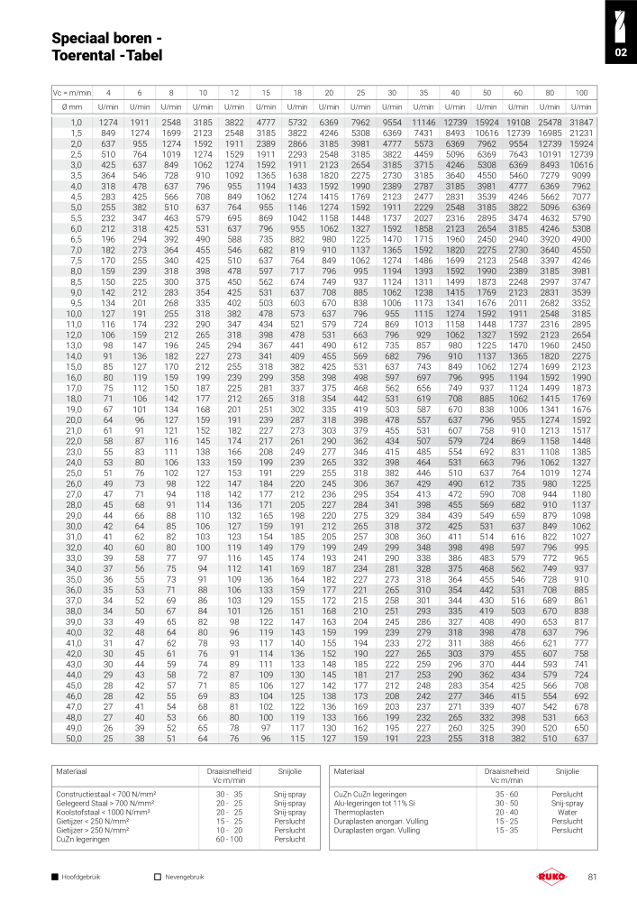 Ruko hoofdcatalogus precisiegereedschap NO.: 131 - Page 81