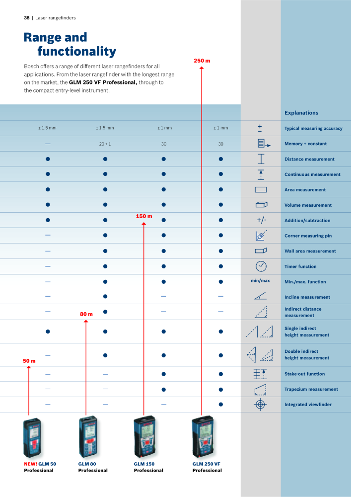 Bosch Professional blue measuring tools NO.: 1933 - Page 38