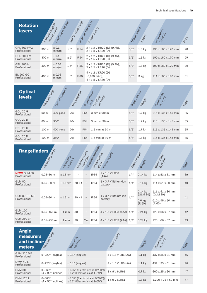 Bosch Professional blue measuring tools Nb. : 1933 - Page 49