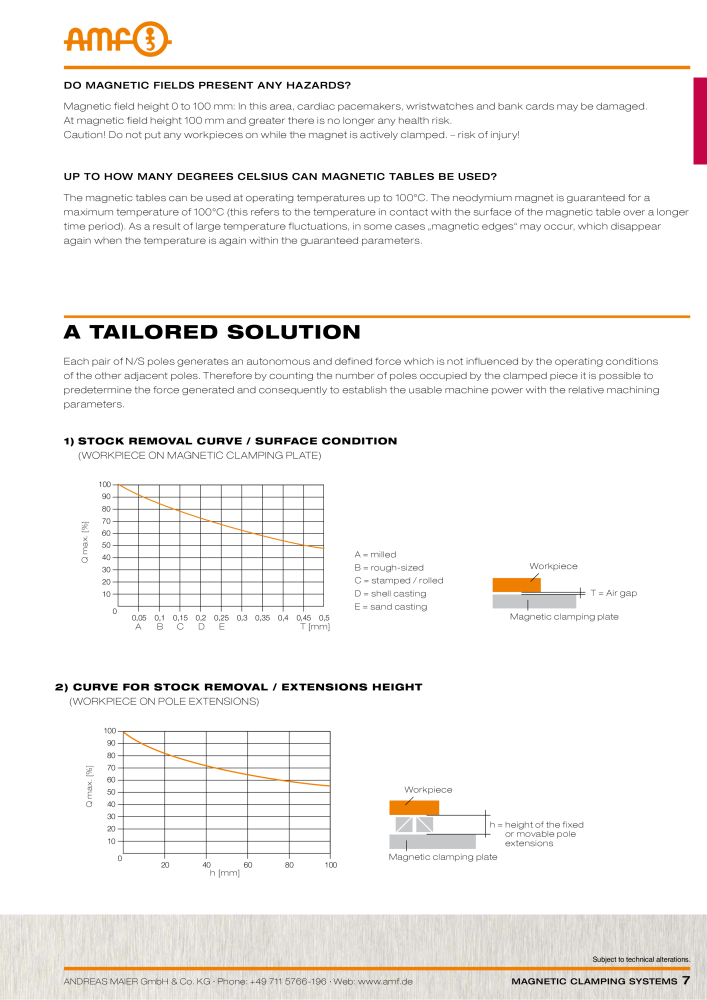 AMF Catalogue magnetic clamping systems NR.: 2007 - Pagina 7