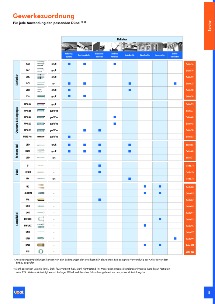 Upat-Befestigungstechnik - Hauptkatalog Č. 20114 - Strana 9