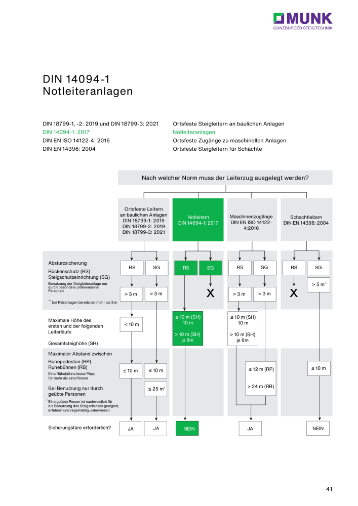 MUNK - Steig- und Schachtleitern NR.: 20121 - Seite 41