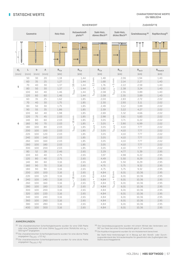 Rothoblaas - Holzschrauben und -Verbinder NR.: 20229 - Seite 57