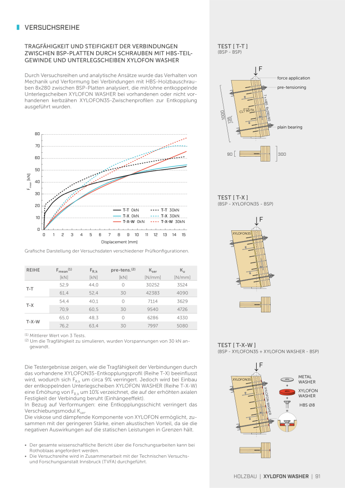 Rothoblaas - Holzschrauben und -Verbinder n.: 20229 - Pagina 91