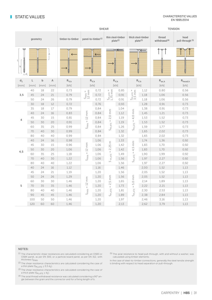 Rothoblaas - Wood screws and connectors Č. 20238 - Strana 31