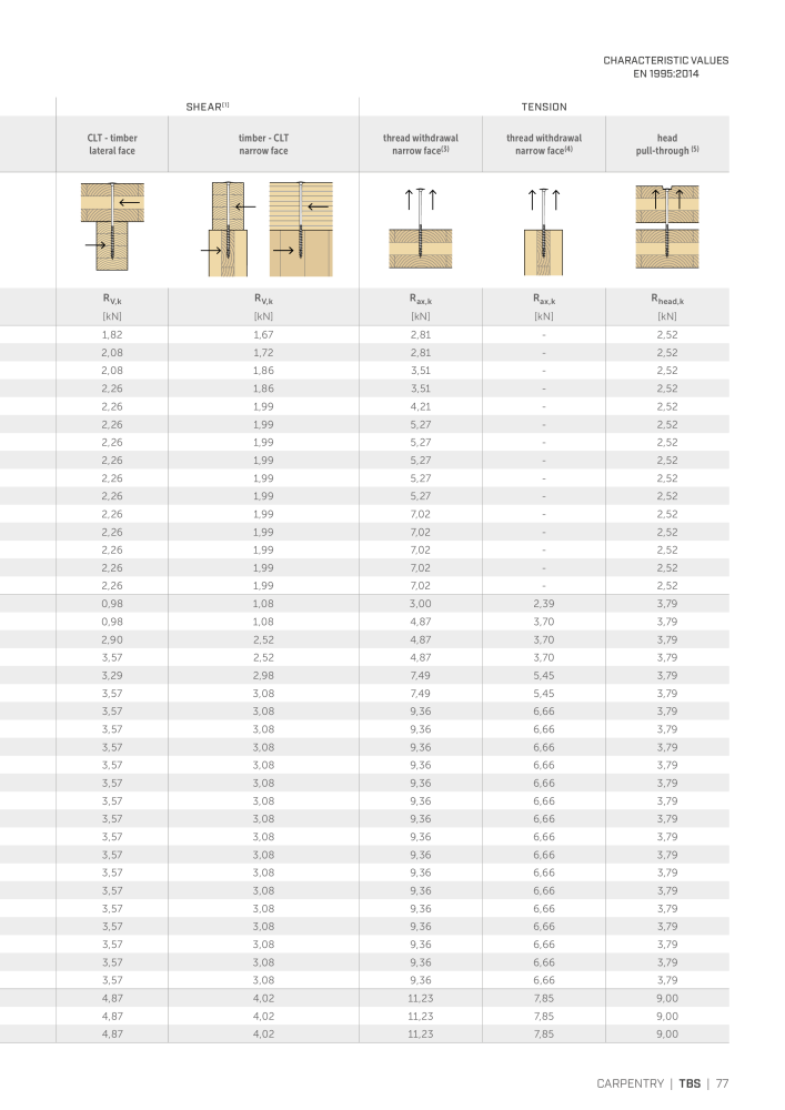 Rothoblaas - Wood screws and connectors NR.: 20238 - Side 77