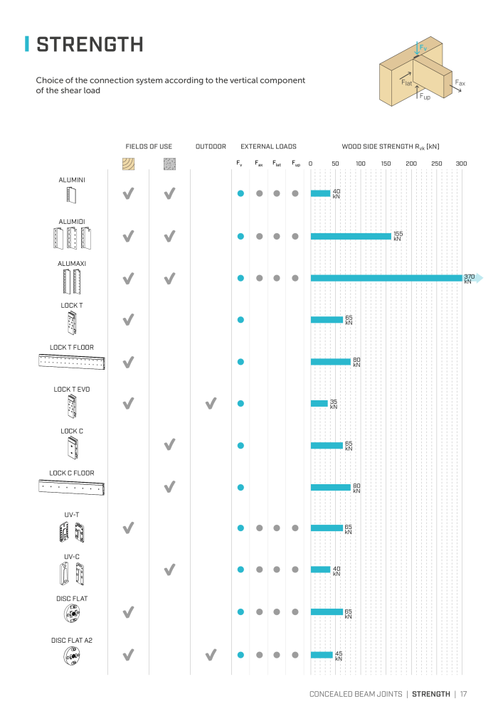 Rothoblaas - Plates and Connectors NR.: 20239 - Seite 17