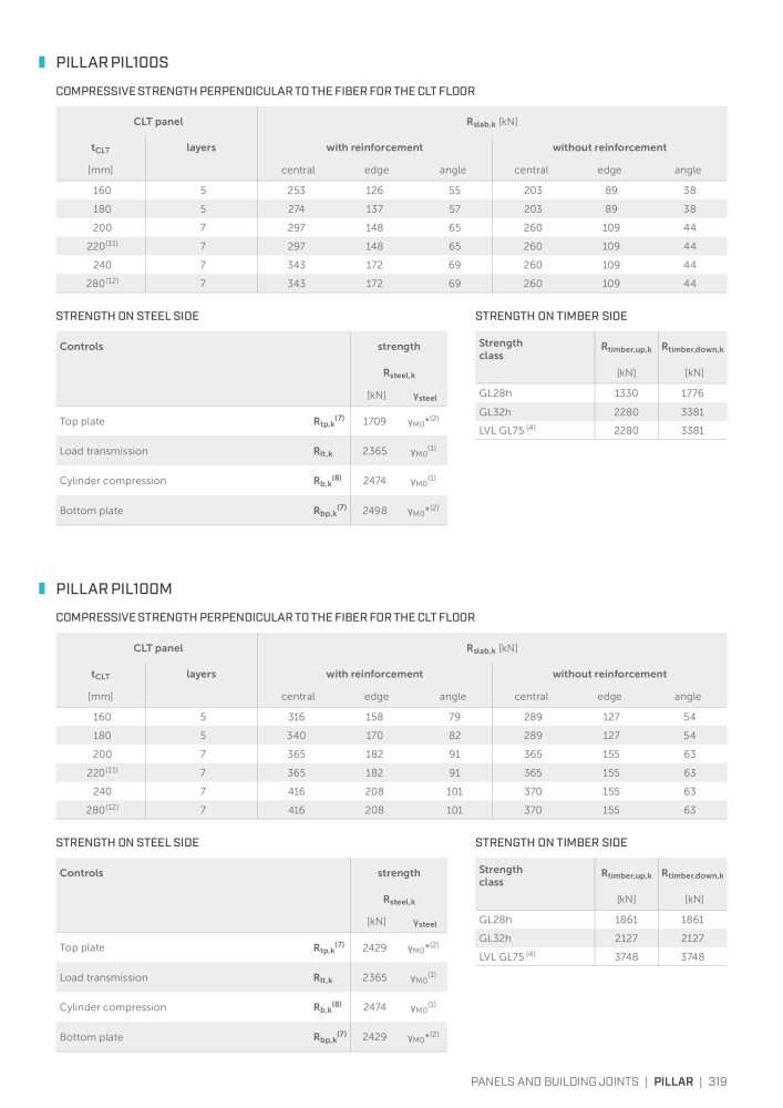 Rothoblaas - Plates and Connectors NEJ.: 20239 - Sida 319