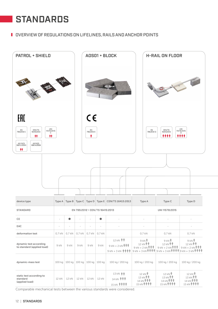 Rothoblaas - Fall Protection NO.: 20242 - Page 12