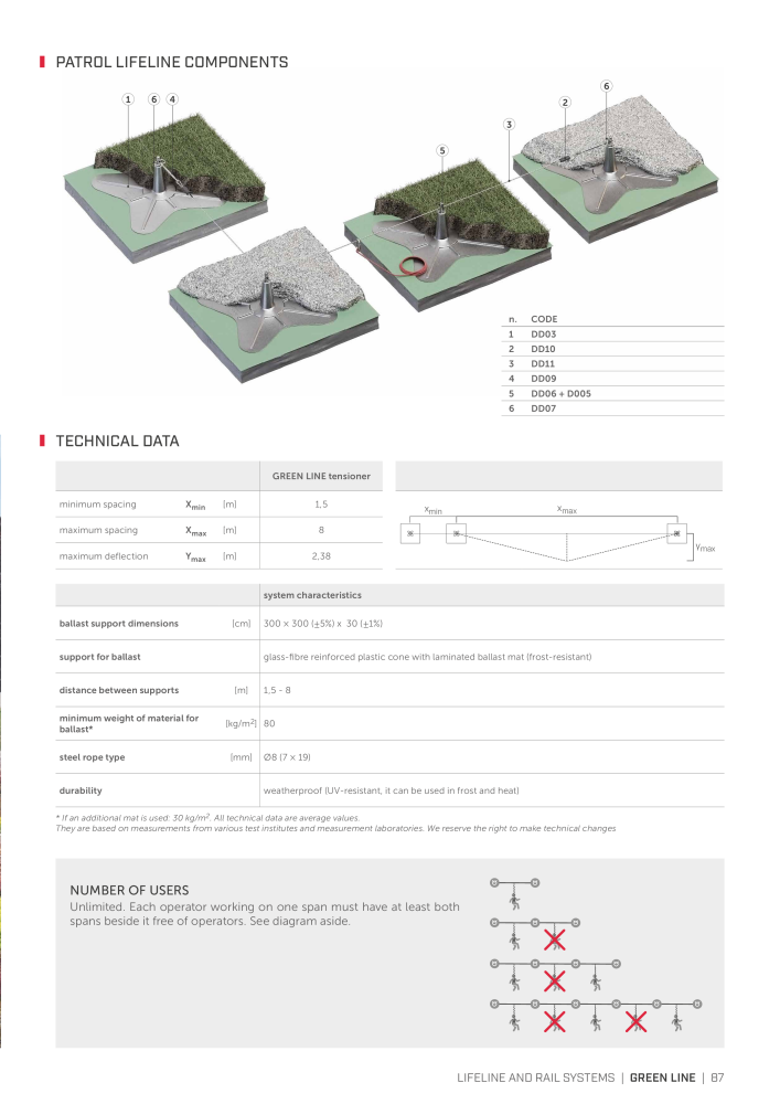 Rothoblaas - Fall Protection NO.: 20242 - Page 87