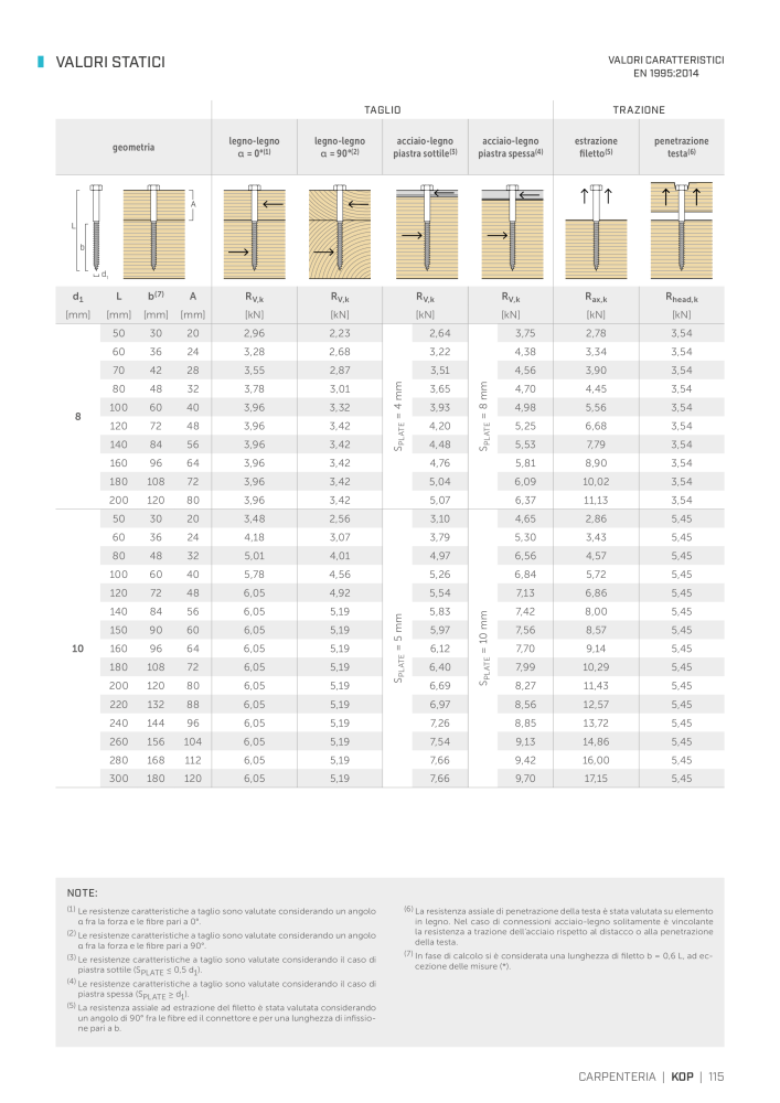 Rothoblaas - viti e connettori per legno n.: 20246 - Pagina 115