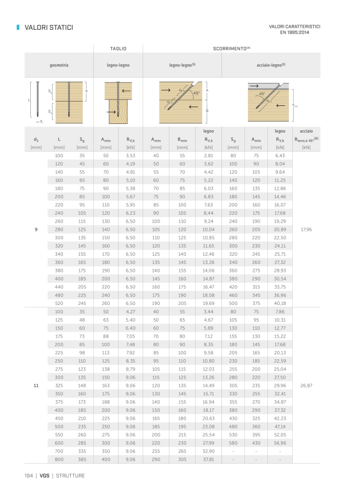 Rothoblaas - viti e connettori per legno n.: 20246 - Pagina 194