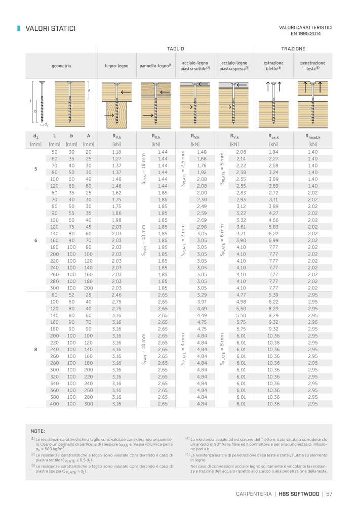 Rothoblaas - viti e connettori per legno n.: 20246 - Pagina 57