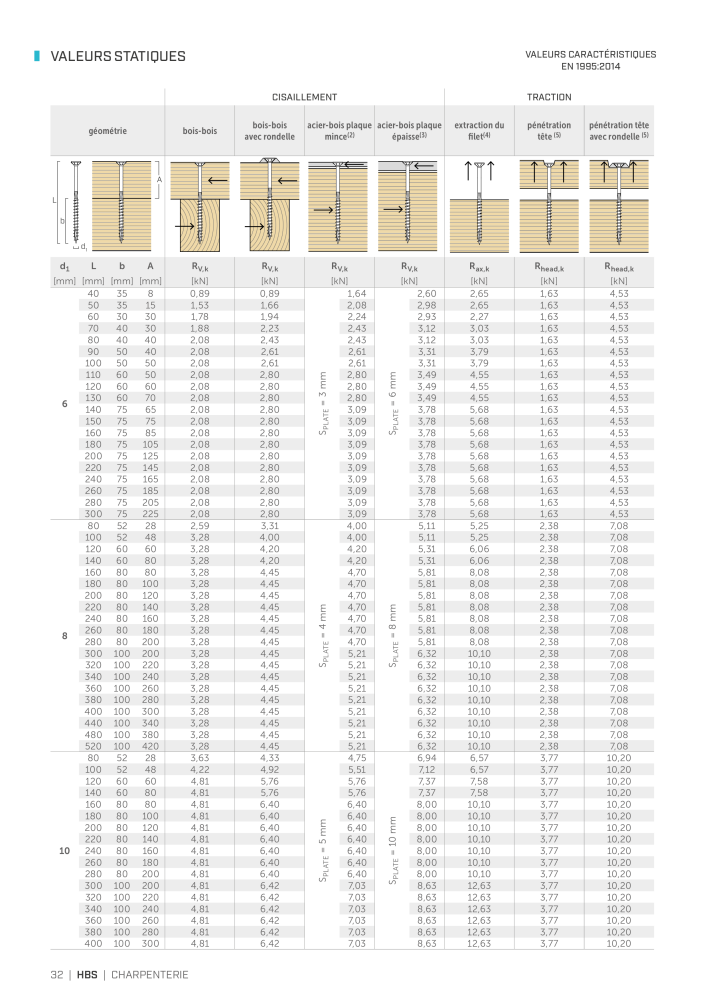 Rothoblaas - Vis à bois et connecteurs Nb. : 20247 - Page 32