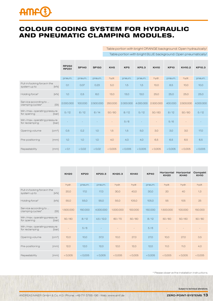 AMF Catalogue ZERO-POINT SYSTEMS NR.: 2025 - Seite 13