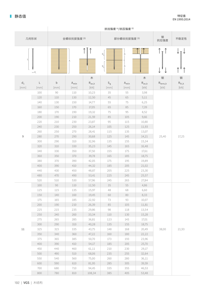 Rothoblaas - 木螺钉和连接器 NO.: 20250 - Page 192