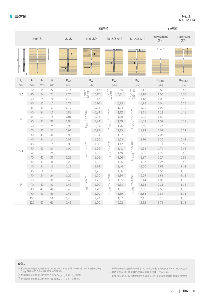 Rothoblaas - 木螺钉和连接器 n.: 20250 - Pagina 31