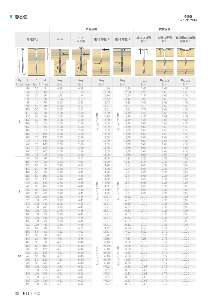 Rothoblaas - 木螺钉和连接器 NO.: 20250 - Page 32