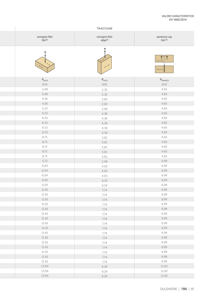 Rothoblaas - Suruburi și conectori pentru lemn NR.: 20253 - Side 81