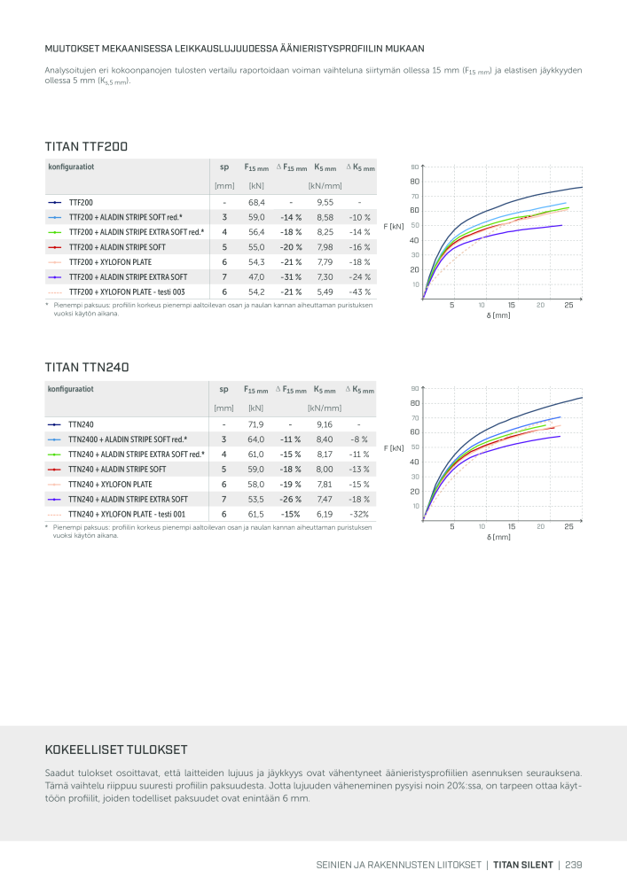 Rothoblaas - Puurakennusliitin NR.: 20270 - Seite 239