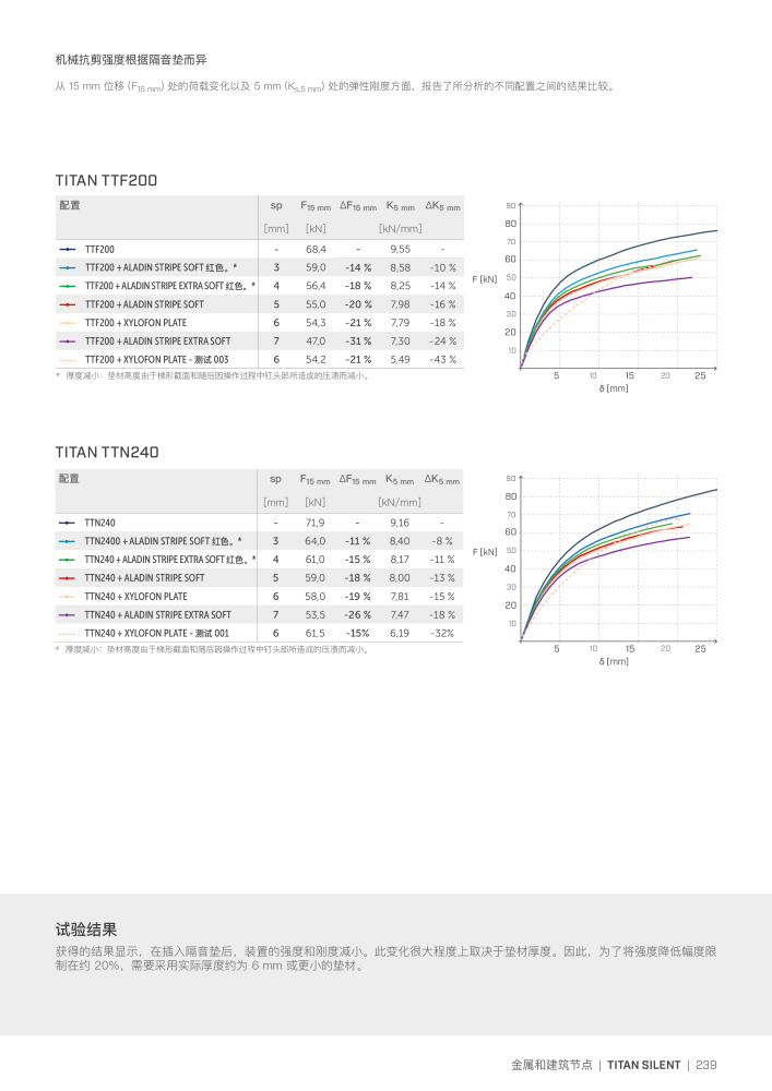 Rothoblaas - 木结构连接器 Nb. : 20272 - Page 239