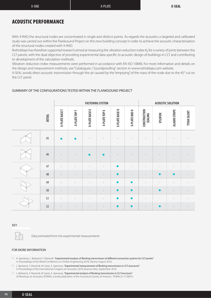 Rothoblaas - X-RAD NO.: 20276 - Page 72