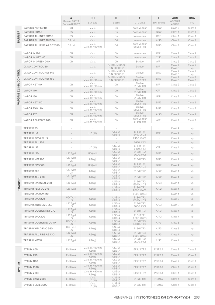 Rothoblaas - ταινίες, σφραγιστικά και ιστοί NR.: 20284 - Pagina 203