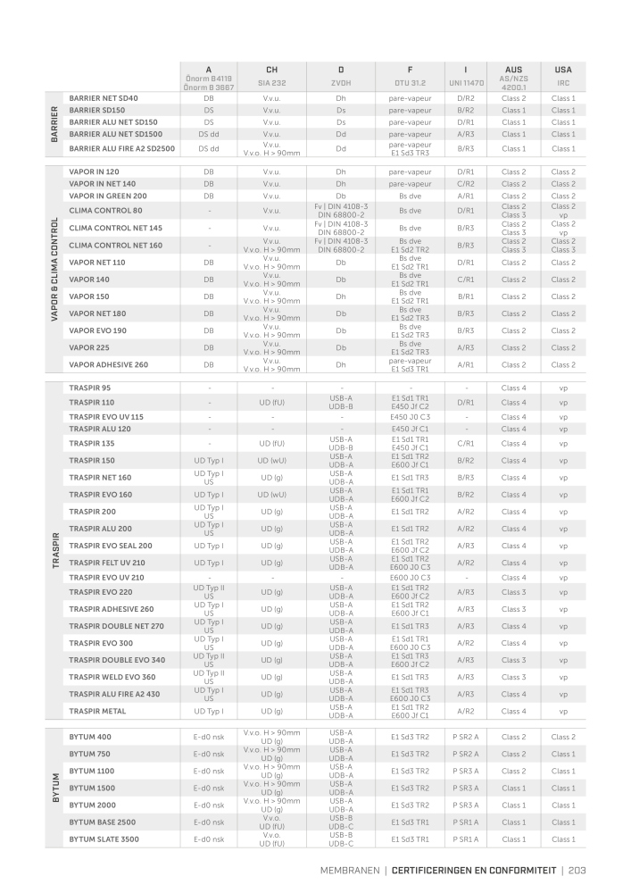 Rothoblaas - Tapes, kitten en webs Nº: 20288 - Página 203