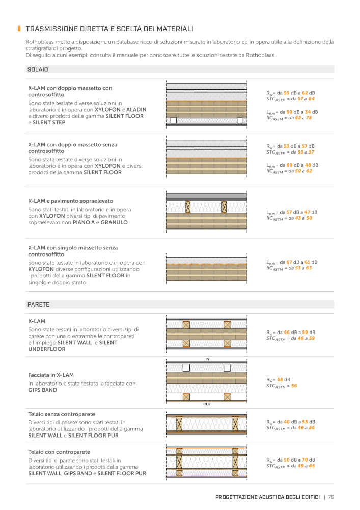Rothoblaas - Soluzioni per l'insonorizzazione Nb. : 20289 - Page 77