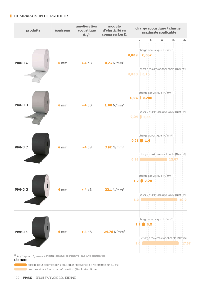 Rothoblaas - Solutions d'insonorisation NR.: 20290 - Seite 106