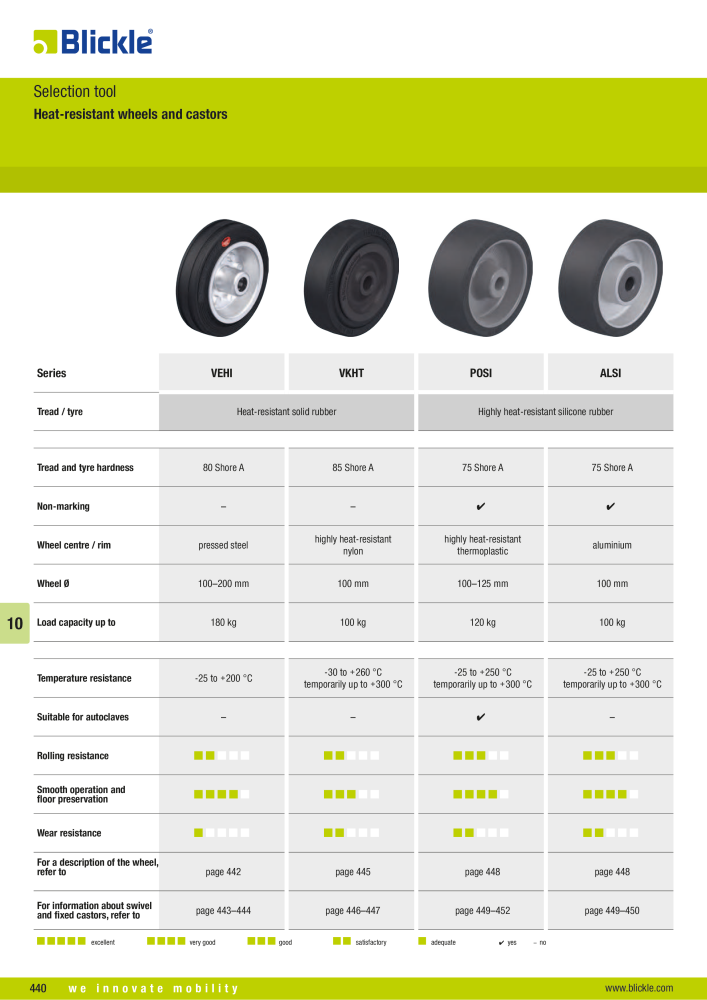 BLICKLE - Heat-resistant wheels and castors NR.: 20578 - Strona 2