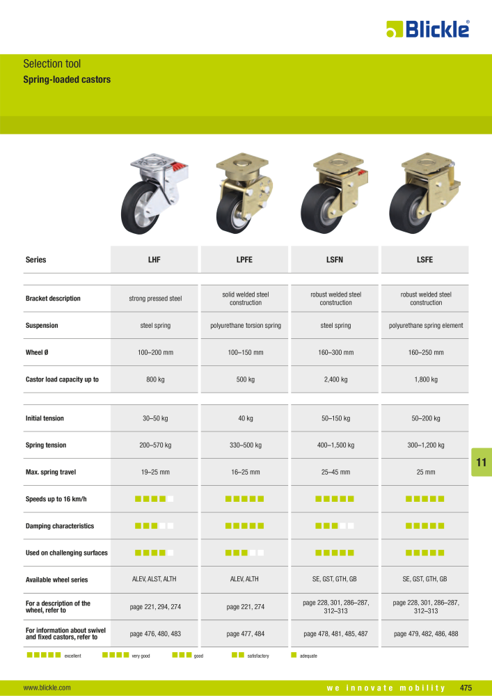 BLICKLE - Spring-loaded castors NR.: 20579 - Pagina 2