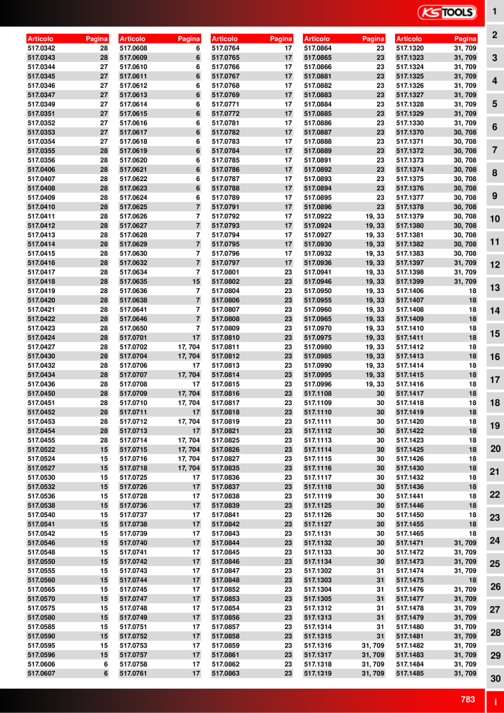 KS Tools Utensili per l'industria e l'artigianato n.: 20981 - Pagina 783