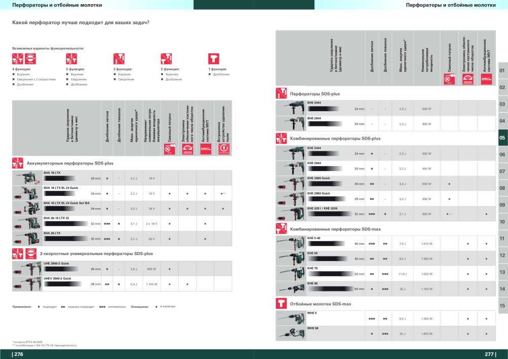 Metabo – обзор ассортимента продукции NEJ.: 21001 - Sida 139