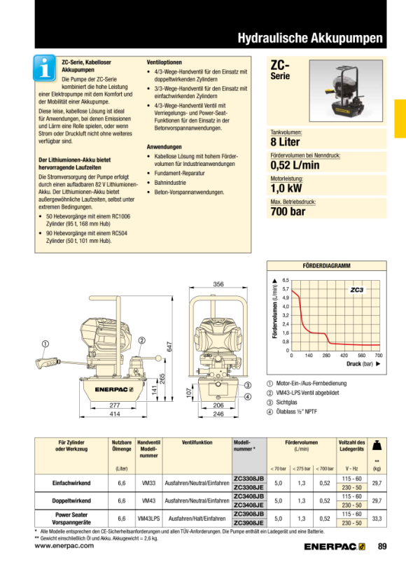 Enerpac Akku-Pumpe, VM33, 8 l, 82 V B&S-Akku, 115 V Ladegerät ZC3308JB